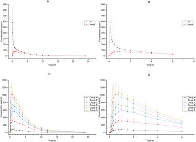 Pharmacokinetics, pharmacodynamics and bioavailability of dexmedetomidine nasal spray in healthy Chinese adults: A phase I clinical trial